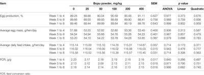 Effects of Dietary Bopu Powder Supplementation on Serum Antioxidant Capacity, Egg Quality, and Intestinal Microbiota of Laying Hens